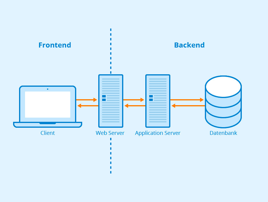 Multiplayer Game Deep Dive - Introducing Backend Concepts through